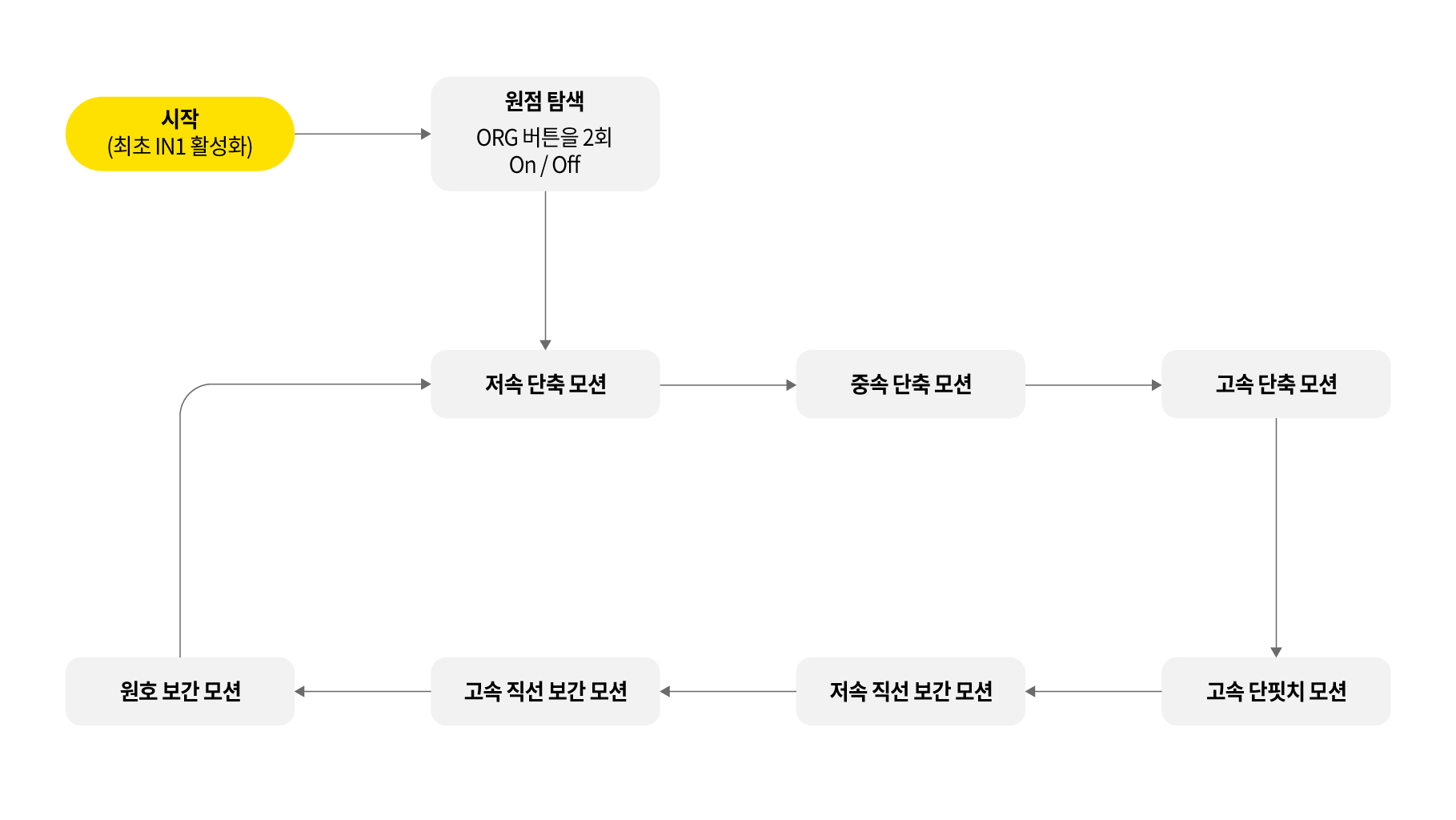 동작 순서도
